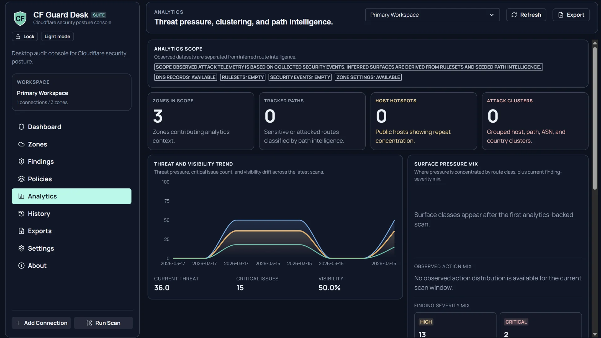 CF Guard Desk analytics screen showing threat pressure, path intelligence, zones in scope, tracked paths, host hotspots, attack clusters, trend chart, and surface pressure mix.