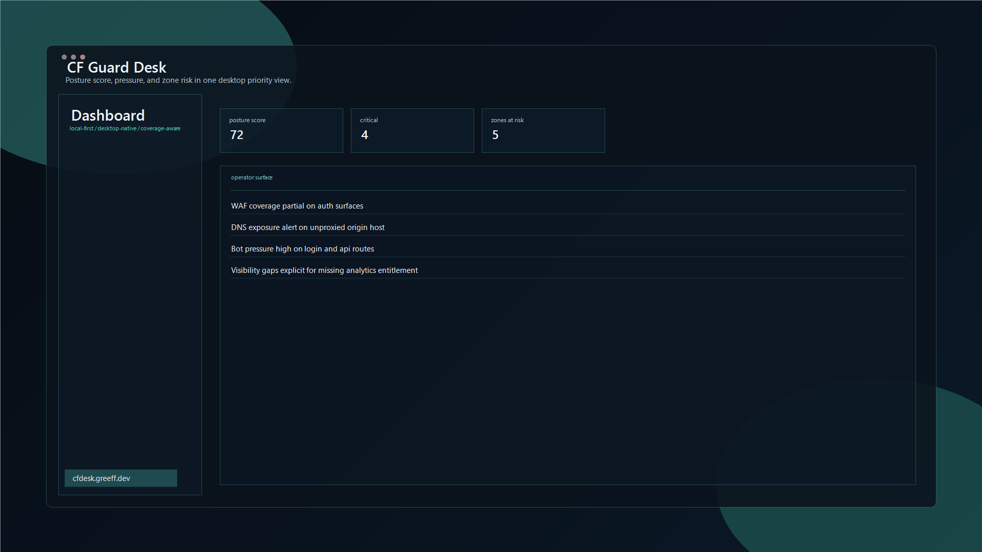 CF Guard Desk dashboard showing posture score, critical findings, bot pressure, and zone risk cards.