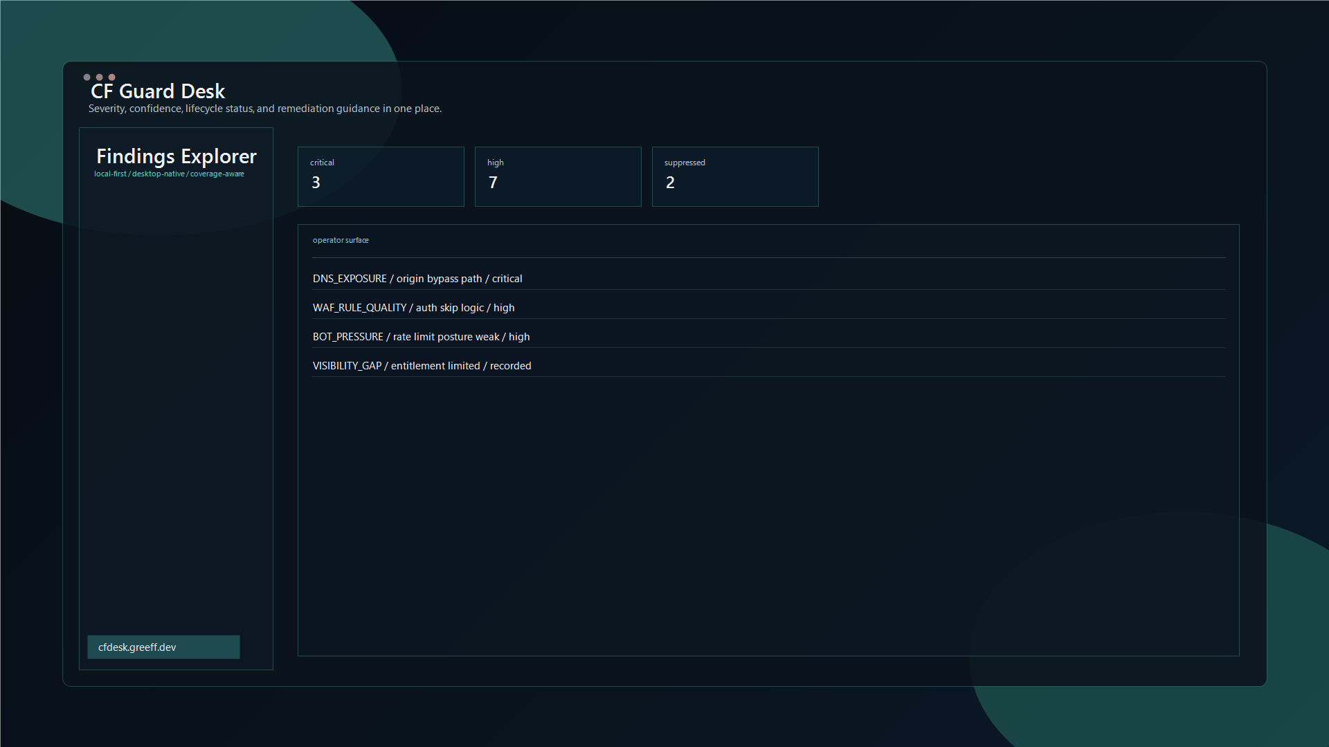 CF Guard Desk findings explorer showing severity, confidence, lifecycle status, and remediation guidance.
