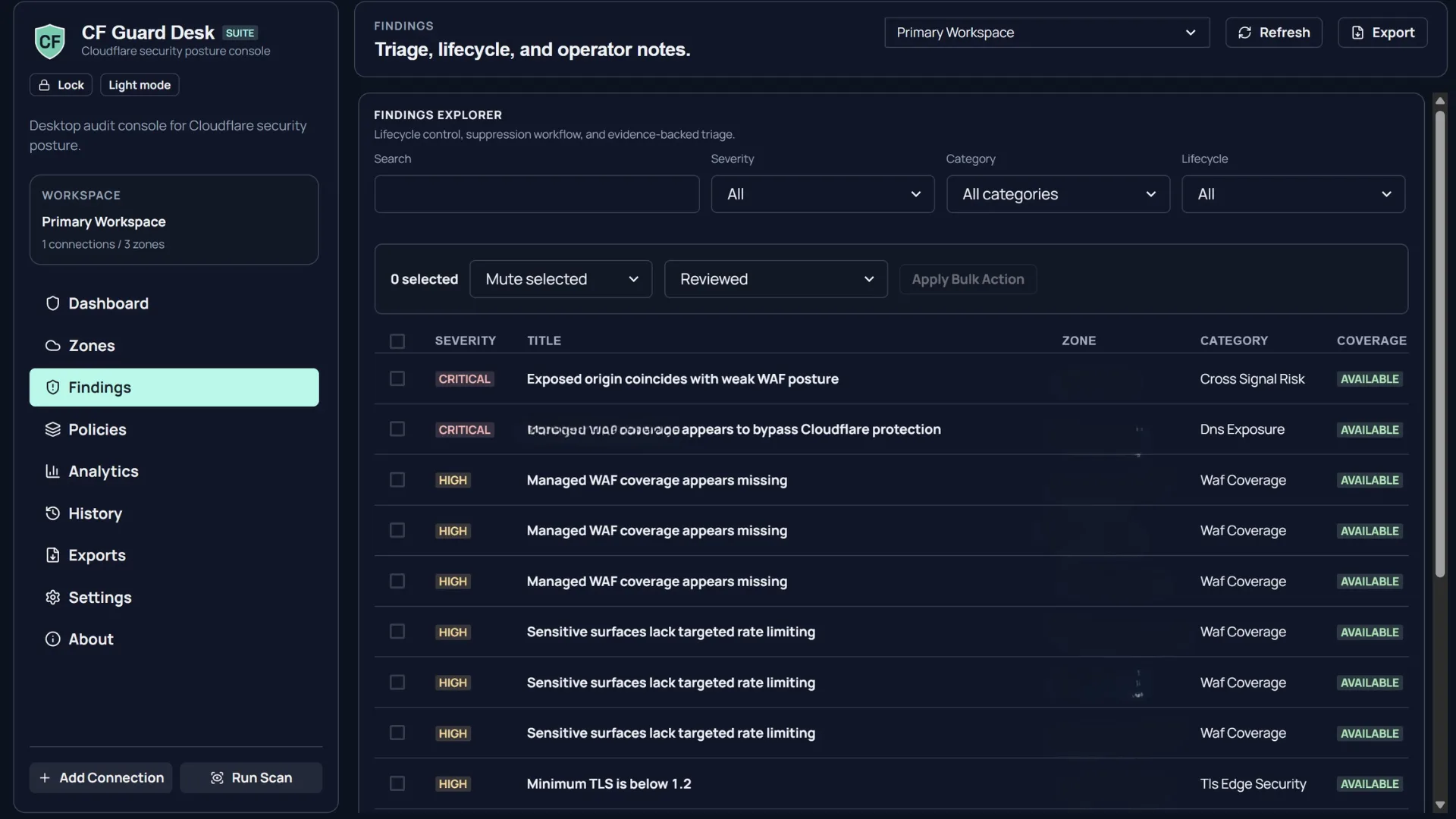 CF Guard Desk findings explorer showing critical and high severity findings, Cloudflare DNS exposure and WAF coverage issues, lifecycle controls, bulk actions, and operator triage filters.