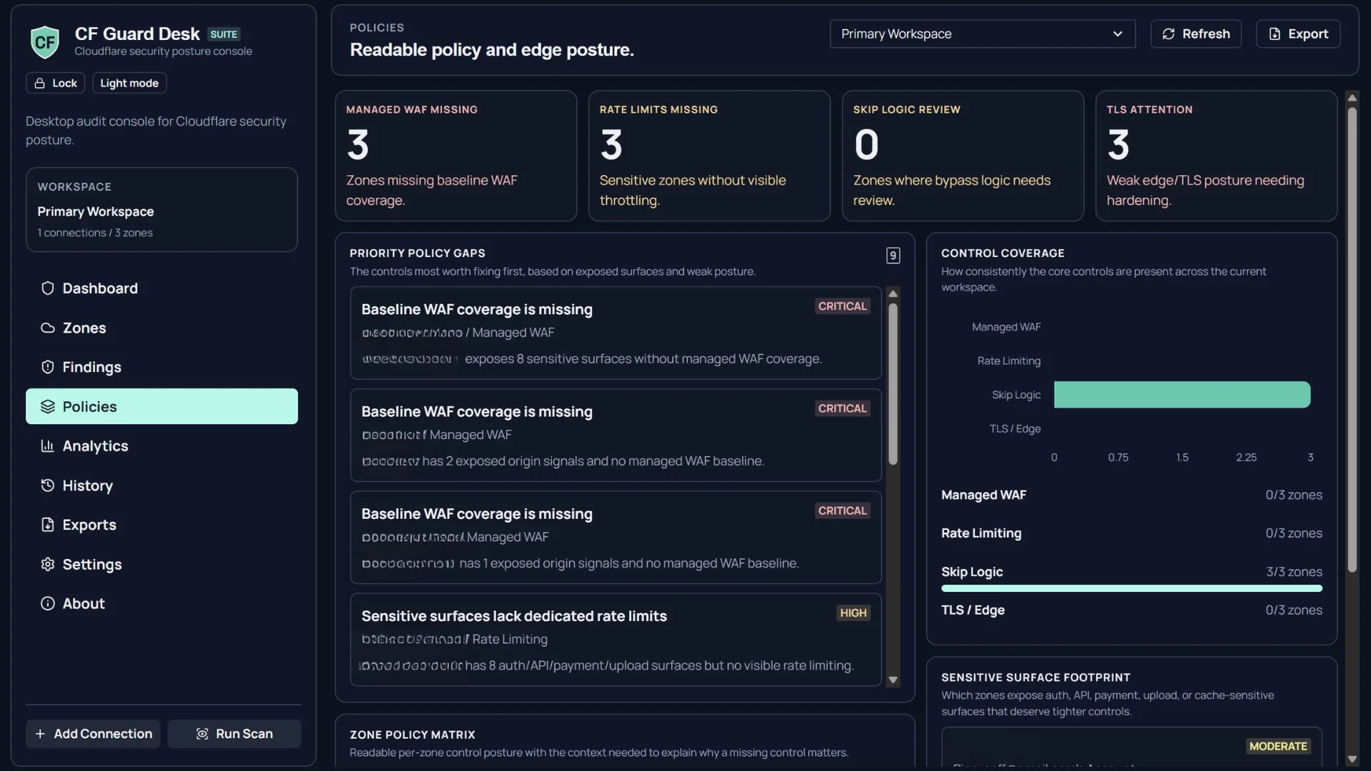 CF Guard Desk policies screen showing managed WAF missing, rate limits missing, TLS attention, control coverage, priority policy gaps, and sensitive surface footprint across Cloudflare zones.